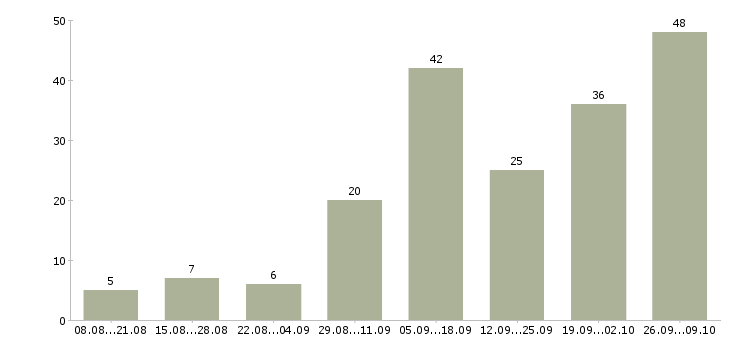 Работа подработка удаленно в Новосибирске - Число вакансий в Новосибирске по специальности подработка удаленно за 2 месяца