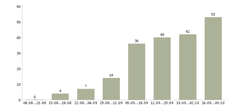 Работа требуется мастер в Новосибирске - Число вакансий в Новосибирске по специальности требуется мастер за 2 месяца