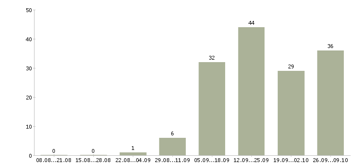 Работа менеджер по документам в Оренбурге - Число вакансий в Оренбурге по специальности менеджер по документам за 2 месяца
