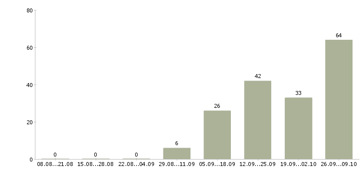 Работа подработка в интернете в Оренбурге - Число вакансий в Оренбурге по специальности подработка в интернете за 2 месяца