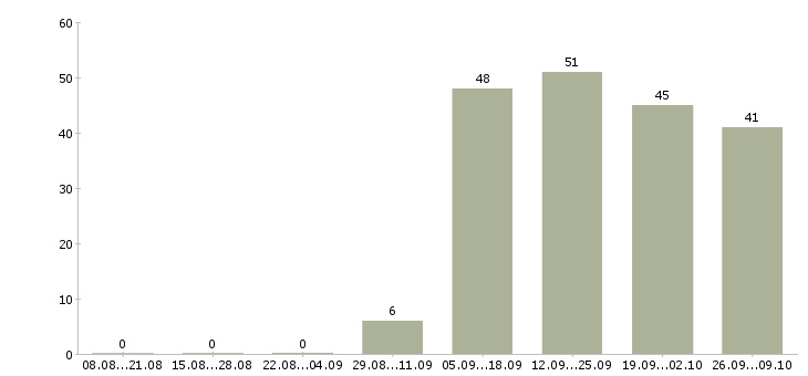 Работа технический менеджер в Оренбурге - Число вакансий в Оренбурге по специальности технический менеджер за 2 месяца