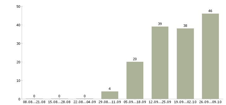 Работа требуется грузчик в Оренбурге - Число вакансий в Оренбурге по специальности требуется грузчик за 2 месяца