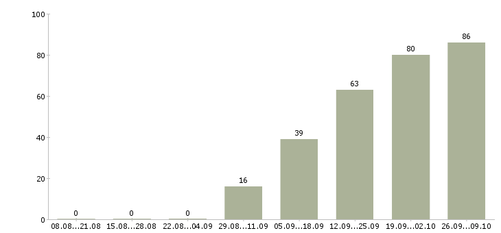 Работа подработка без опыта работы в Пензе - Число вакансий в Пензе по специальности подработка без опыта работы за 2 месяца