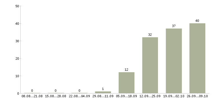 Работа менеджер по объектам в Рязани - Число вакансий в Рязани по специальности менеджер по объектам за 2 месяца