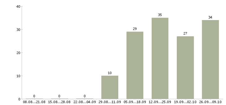Работа менеджер онлайн в Самаре - Число вакансий в Самаре по специальности менеджер онлайн за 2 месяца