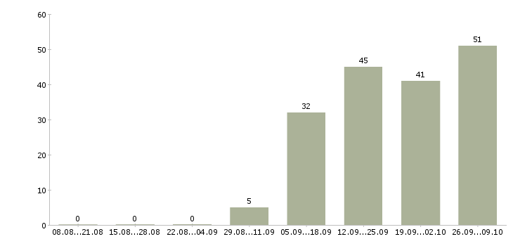 Работа менеджер продукта в Смоленске - Число вакансий в Смоленске по специальности менеджер продукта за 2 месяца