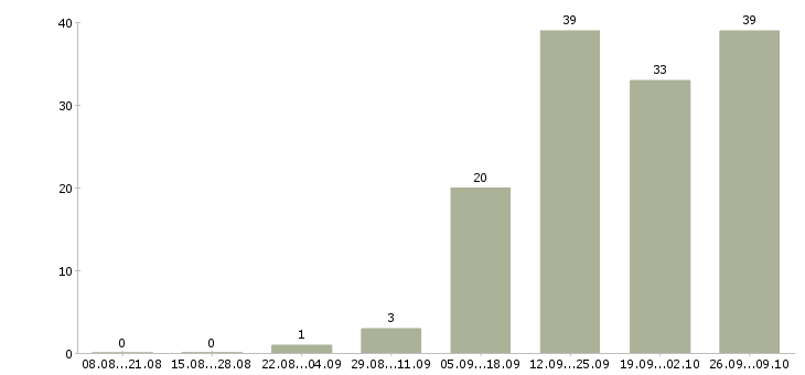 Работа банковский сотрудник в Сочи - Число вакансий в Сочи по специальности банковский сотрудник за 2 месяца