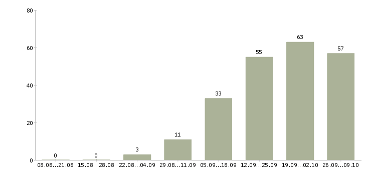 Работа в социальных сетях в Ставрополе - Число вакансий в Ставрополе по специальности в социальных сетях за 2 месяца