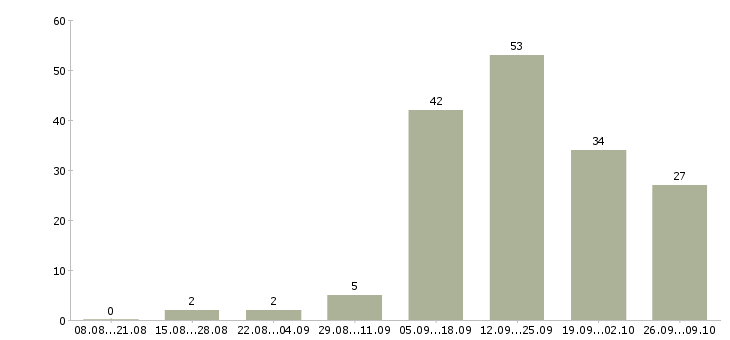 Работа менеджер по документам в Ставрополе - Число вакансий в Ставрополе по специальности менеджер по документам за 2 месяца