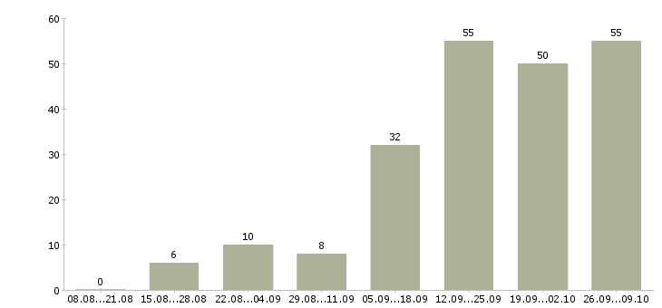 Работа менеджер подбора в Ставрополе - Число вакансий в Ставрополе по специальности менеджер подбора за 2 месяца