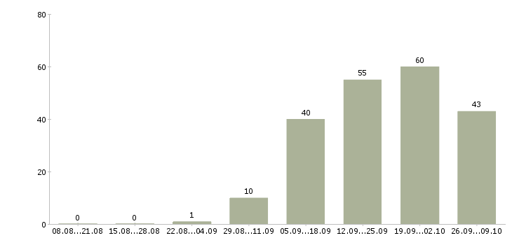 Работа сотрудник по развитию в Стерлитамаке - Число вакансий в Стерлитамаке по специальности сотрудник по развитию за 2 месяца