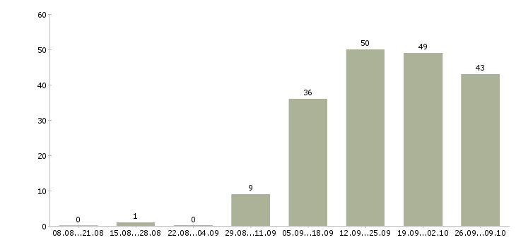 Работа специалист по работе клиентами в Сыктывкаре - Число вакансий в Сыктывкаре по специальности специалист по работе клиентами за 2 месяца