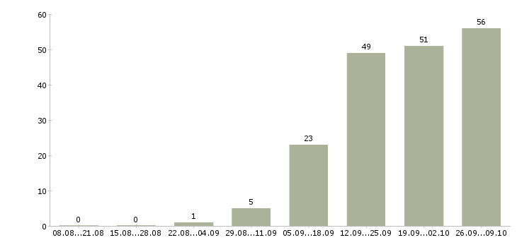 Работа стабильный доход в Твери - Число вакансий в Твери по специальности стабильный доход за 2 месяца