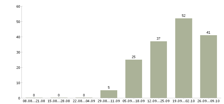 Работа оператор 1 с в Туле - Число вакансий в Туле по специальности оператор 1 с за 2 месяца