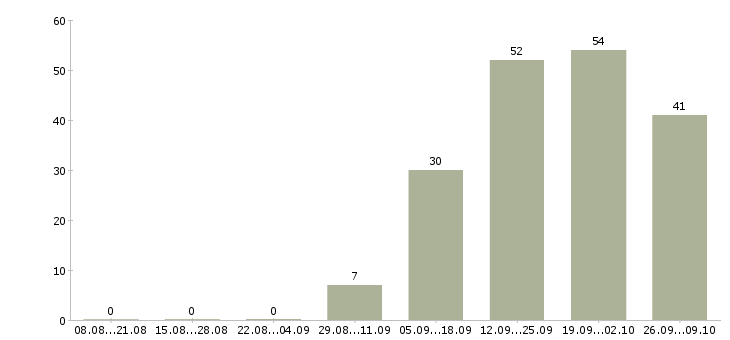 Работа грузчик 2 2 в Тюмени - Число вакансий в Тюмени по специальности грузчик 2 2 за 2 месяца