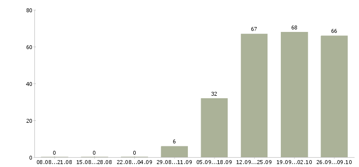 Работа менеджер продуктов в Ульяновске - Число вакансий в Ульяновске по специальности менеджер продуктов за 2 месяца