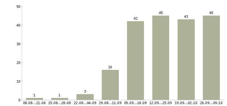 Работа менеджеры на удаленную работу в Ульяновске - Число вакансий в Ульяновске по специальности менеджеры на удаленную работу за 2 месяца