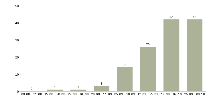Работа водитель категории b в Уфе - Число вакансий в Уфе по специальности водитель категории b за 2 месяца