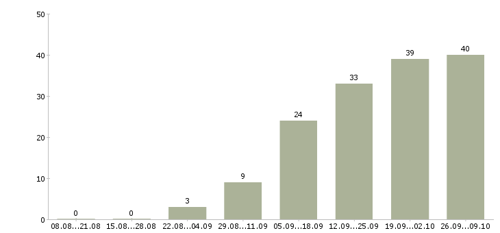 Работа инженер по ремонту в Уфе - Число вакансий в Уфе по специальности инженер по ремонту за 2 месяца