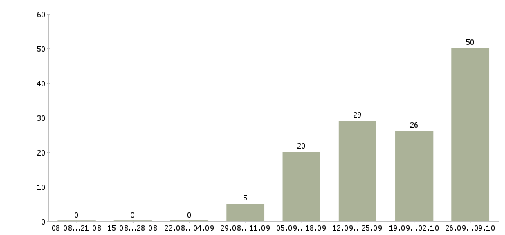 Работа разнорабочий вахта в Уфе - Число вакансий в Уфе по специальности разнорабочий вахта за 2 месяца