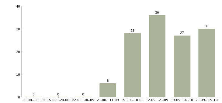 Работа специалист по продажам и обслуживанию в Уфе - Число вакансий в Уфе по специальности специалист по продажам и обслуживанию за 2 месяца