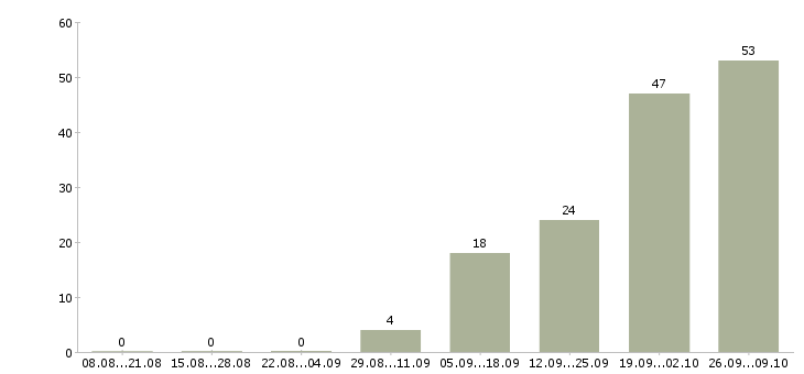 Работа специалист по продажам и обслуживанию в Хабаровске - Число вакансий в Хабаровске по специальности специалист по продажам и обслуживанию за 2 месяца
