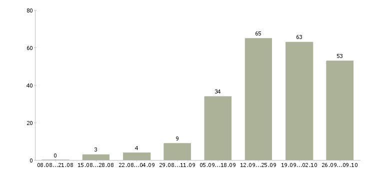 Работа менеджер магазина в Химках - Число вакансий в Химках по специальности менеджер магазина за 2 месяца