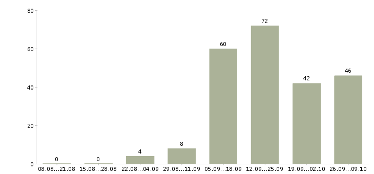 Работа с совмещением в Чебоксарах - Число вакансий в Чебоксарах по специальности с совмещением за 2 месяца