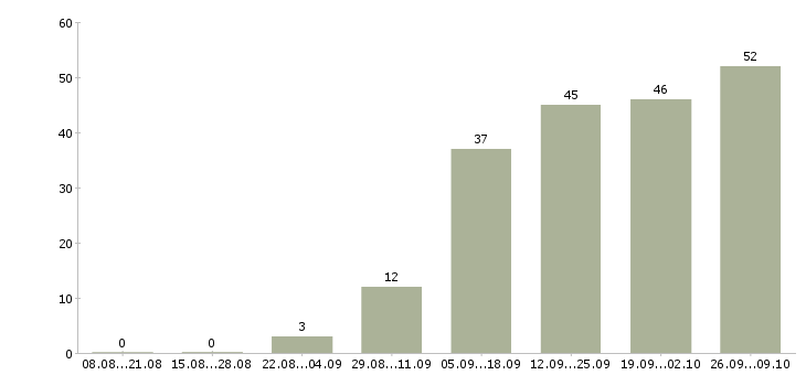 Работа специалист склада в Челябинске - Число вакансий в Челябинске по специальности специалист склада за 2 месяца