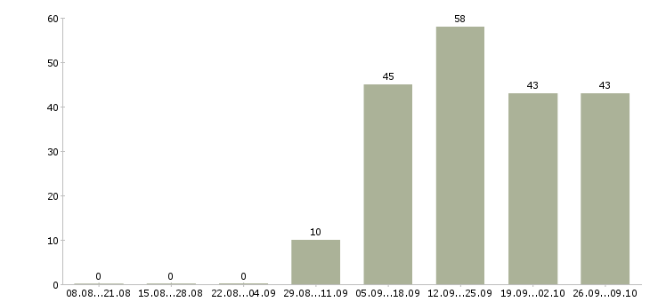 Работа сотрудник на пк в Чите - Число вакансий в Чите по специальности сотрудник на пк за 2 месяца