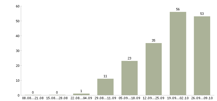 Работа руководитель программы в Ярославле - Число вакансий в Ярославле по специальности руководитель программы за 2 месяца