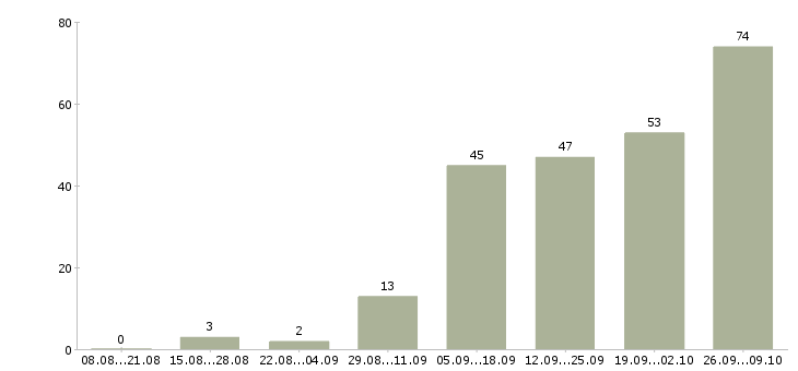 Работа специалист по продукту в Ярославле - Число вакансий в Ярославле по специальности специалист по продукту за 2 месяца