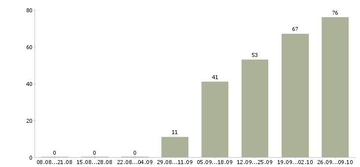 Работа требуются специалисты в Ярославле - Число вакансий в Ярославле по специальности требуются специалисты за 2 месяца