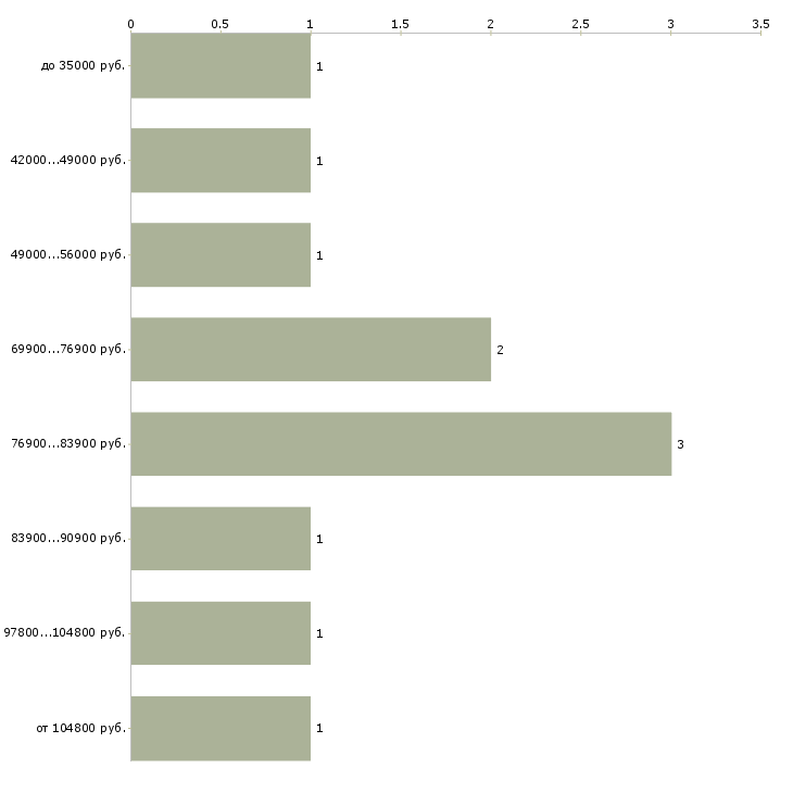 Найти работу администратор sharepoint  - График распределения вакансий «администратор sharepoint» по зарплате