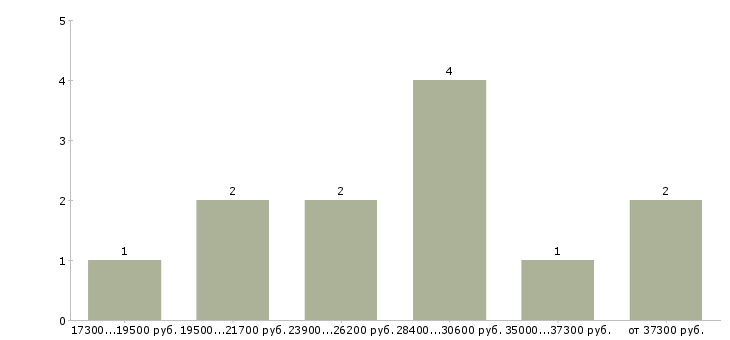 Найти работу администратор интернет магазина удаленно  - График распределения вакансий «администратор интернет магазина удаленно» по зарплате