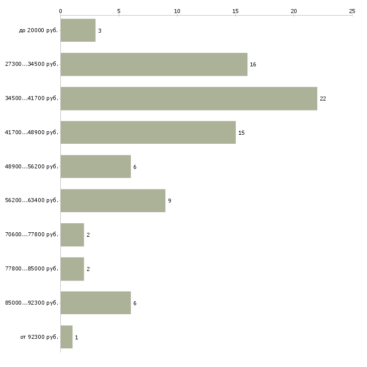 Найти работу администратор объекта  - График распределения вакансий «администратор объекта» по зарплате