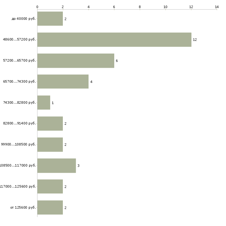 Найти работу водитель городского такси  - График распределения вакансий «водитель городского такси» по зарплате