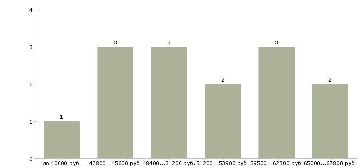 Найти работу директор бутика  - График распределения вакансий «директор бутика» по зарплате