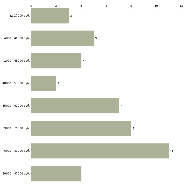 Найти работу инженер по сварочному производству  - График распределения вакансий «инженер по сварочному производству» по зарплате