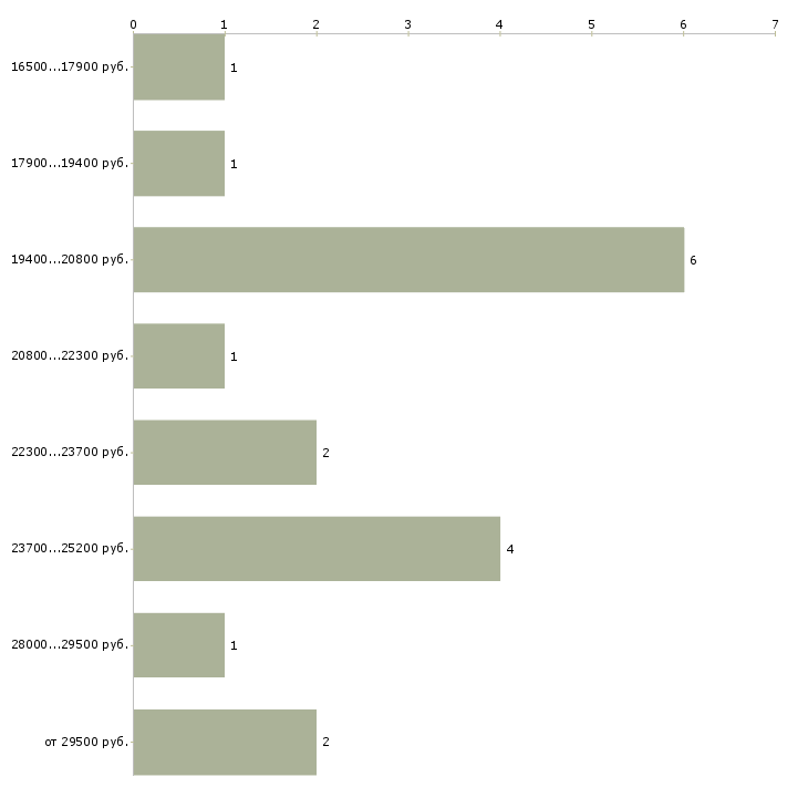 Найти работу консультант по бытовой технике  - График распределения вакансий «консультант по бытовой технике» по зарплате