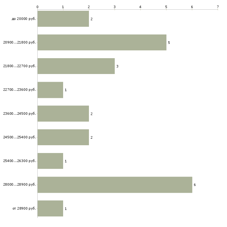 Найти работу мойщик тары  - График распределения вакансий «мойщик тары» по зарплате