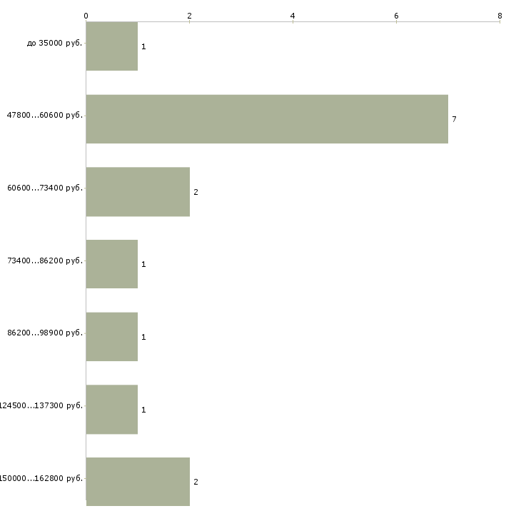 Найти работу начальник юридической службы  - График распределения вакансий «начальник юридической службы» по зарплате