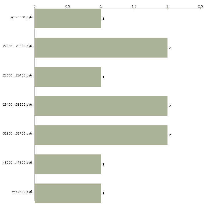 Найти работу официант на шведский стол  - График распределения вакансий «официант на шведский стол» по зарплате