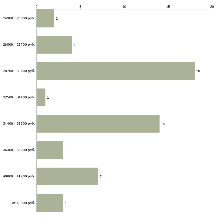 Найти работу пекарь в столовую  - График распределения вакансий «пекарь в столовую» по зарплате