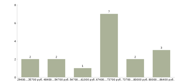 Найти работу помощник финансового директора  - График распределения вакансий «помощник финансового директора» по зарплате