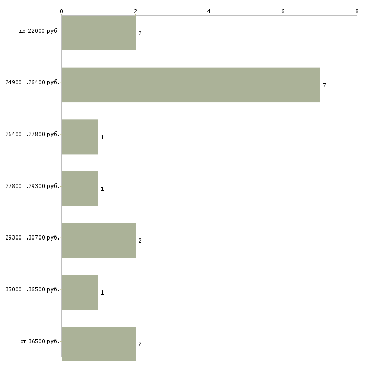 Найти работу продавец консультант в оптику  - График распределения вакансий «продавец консультант в оптику» по зарплате
