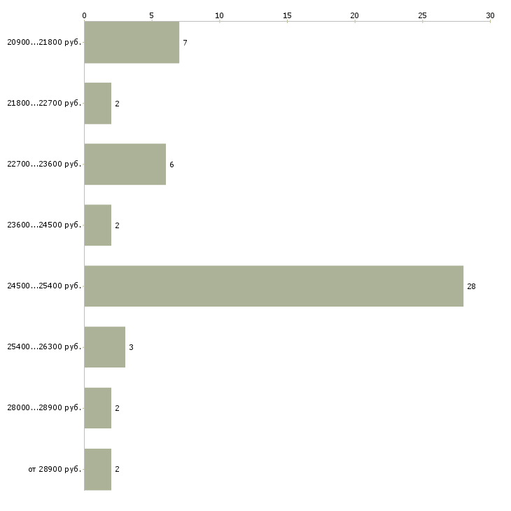 Найти работу продавец салатов  - График распределения вакансий «продавец салатов» по зарплате