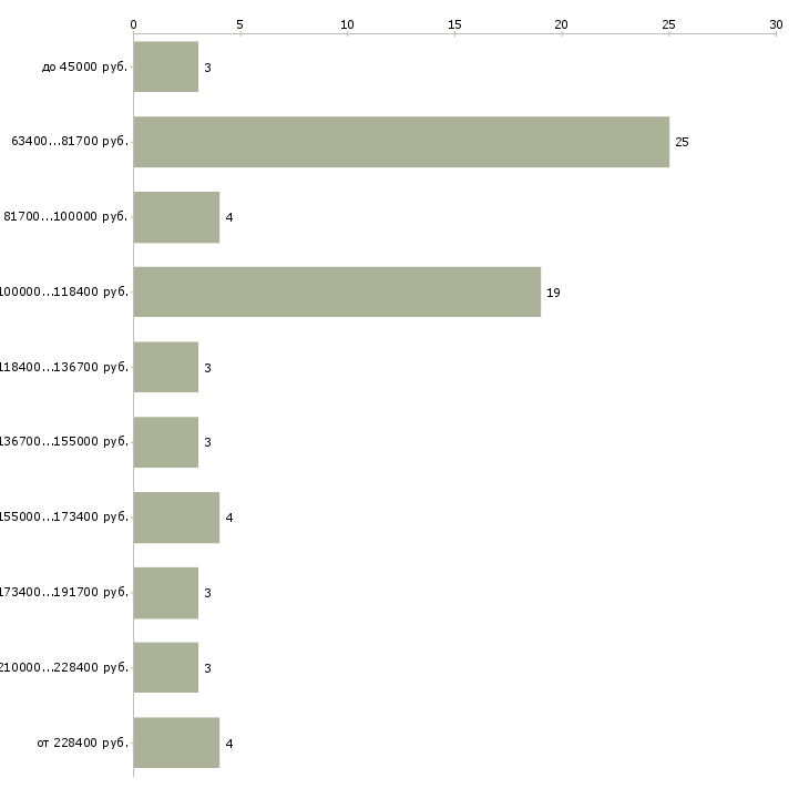 Найти работу специалист по ипотечному кредитованию  - График распределения вакансий «специалист по ипотечному кредитованию» по зарплате