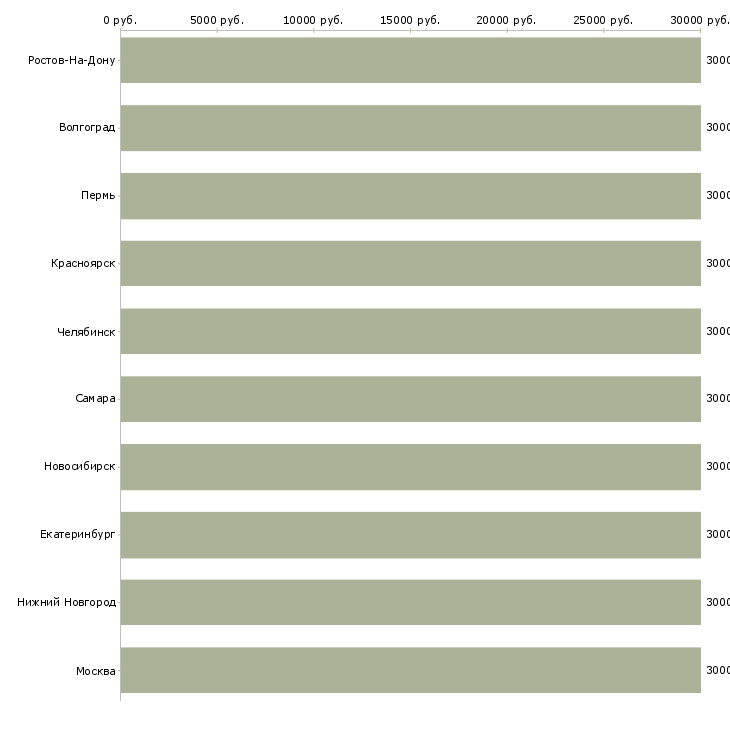 Поиск работы автор научных работ-Медиана зарплаты для вакансии «автор научных работ» в других городах
