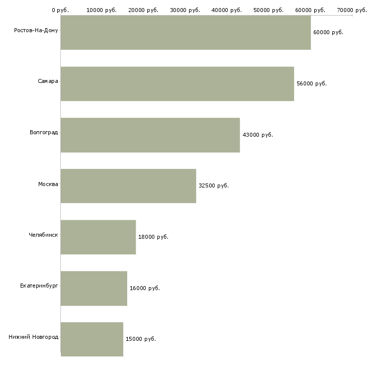 Поиск работы бариста в кафе-Медиана зарплаты для вакансии «бариста в кафе» в других городах